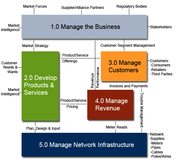 Utilities Reference Models